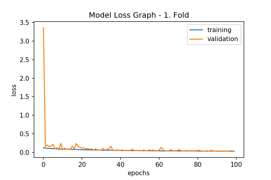 Model Loss Graph - 1. Fold.png